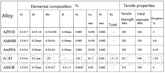 Magnesium die casting material